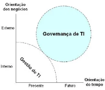 Figura 1: Governança de TI x Gestão de TI. 