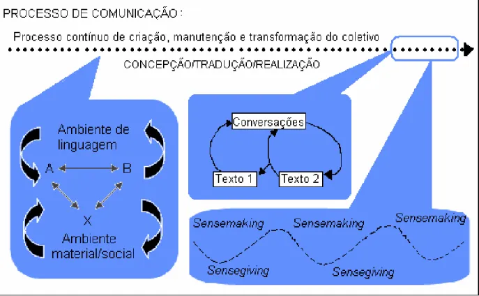 Figura 5: Modelo de Processo de Comunicação. 