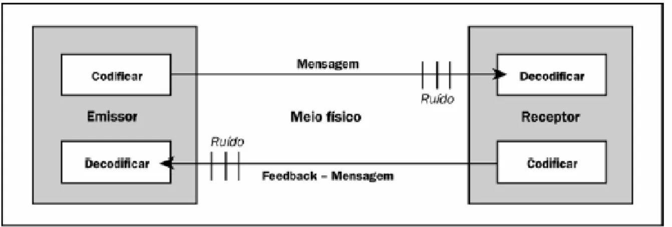 Figura 7: Comunicação: modelo básico. 
