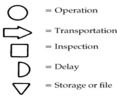 Figure 4 shows the widely used symbols for flow process  charts [6]. 