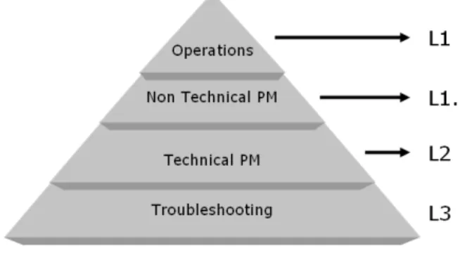 Figure 5. MTE Certification Level Hierarchy   C.  Optimizing Direct Labor Requirement Forecasting 