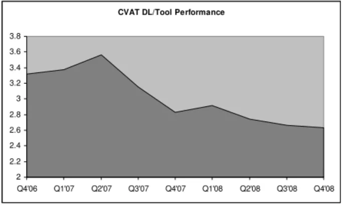 Figure 8. CVAT DL/Tool Trend 