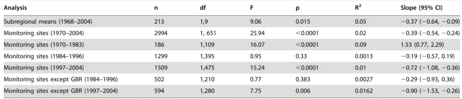 Table 1. Results of linear repeated measures regression analyses on the relationship between coral cover and time in the Indo- Indo-Pacific.