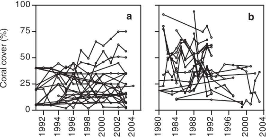 Table S1 The number of surveyed reefs in the ten Indo-Pacific subregions.