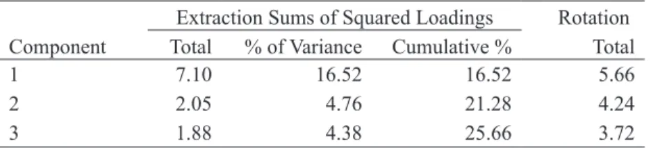 Table 1. Eigenvalues And Total Promax Explained 