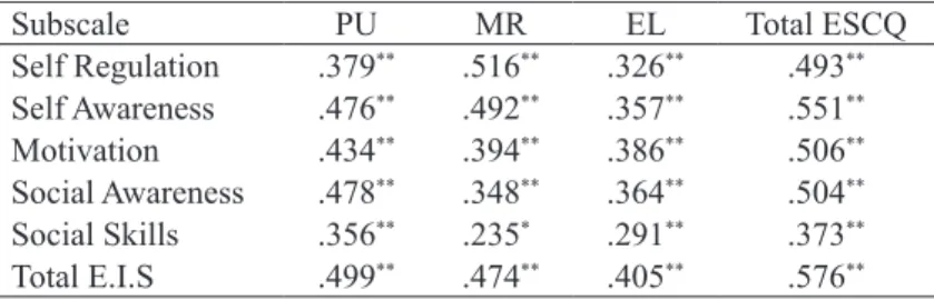 Table 9 presents the standardized score of ESCQ and its subscales among the  university student sample in India.