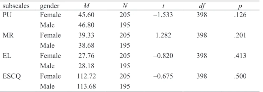 Table 8. Independent samples t-test for comparison of mean scores of ESCQ and its subscales  with consideration of gender 