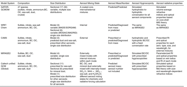 Table 3. Treatments of Aerosol Properties of Online Models.