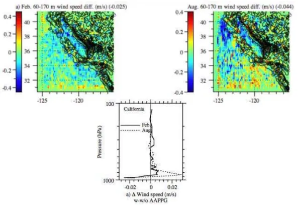 Fig. 4. Differences in the spatial distributions of near-surface wind speeds over California grid and in the domainwide-average vertical distributions of wind speeds between simulation with and without AAPPG by GATOR/GCMOM in February and August 1999 (prov