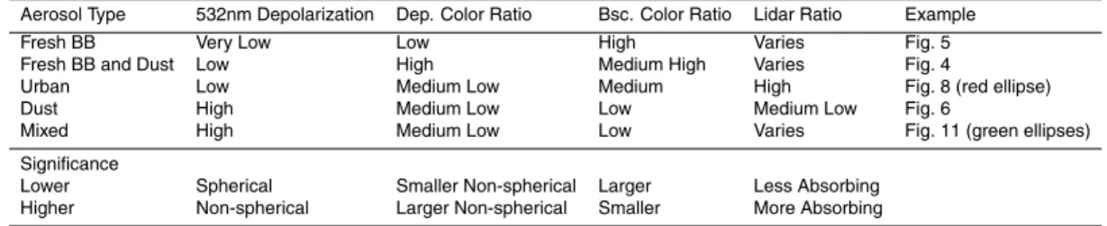 Table 1. HSRL optical properties by aerosol types, along with the significance of high and low values for each property, see text for discussion (BB = Biomass Burning).