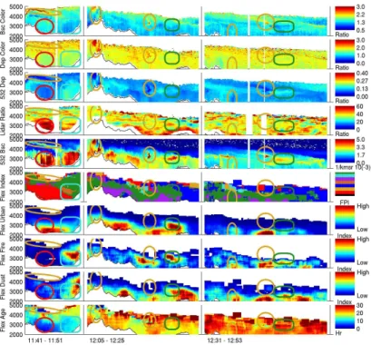 Fig. 8. Curtain plots of HSRL backscatter coefficients and intensive properties for three tran- tran-sects on 13 March along with Flexpart average age and particle count index for dust, fire and urban emissions