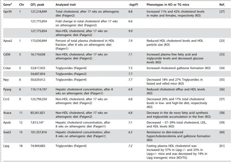 Table 3. Candidate genes for plasma lipid levels validated in murine knockout and/or transgenic models