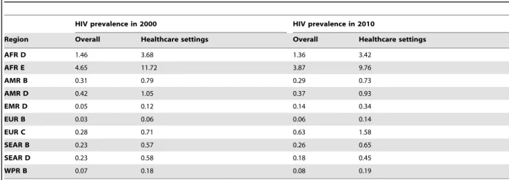 Table 5 shows the revised estimates of HIV infections transmitted through unsafe injections in 2000, based on the same model but with HIV prevalence in health care settings as ‘p v ’ and with the two revised ‘p t ’ values