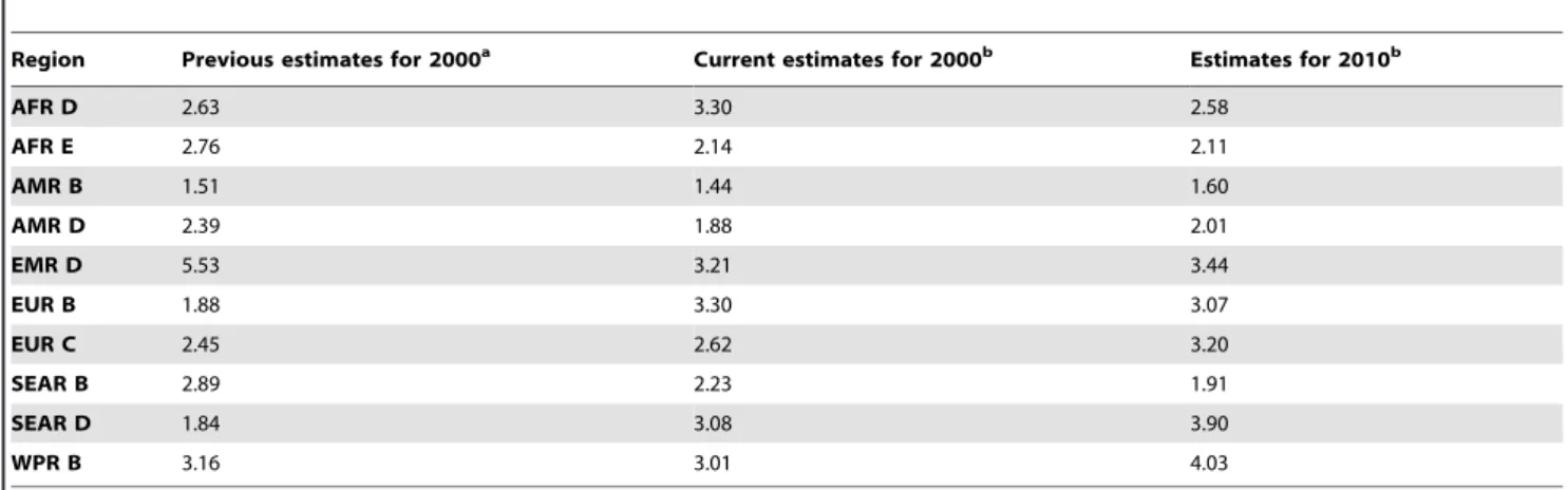 Table 4. Prevalence (%) of HBsAg and HBeAg antigenemia, in 2000 and 2010.