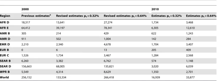 Table 6. HCV infections transmitted through unsafe injections, in 2000 and 2010.