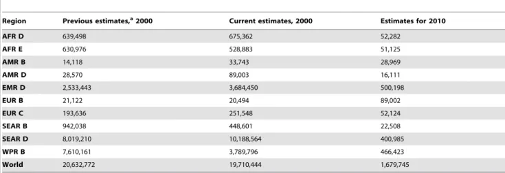 Table S1 Estimation of the ratio of HIV prevalence in healthcare settings compared to the general population.