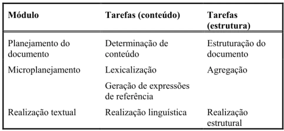 Tabela 3 – Tarefas executadas por cada módulo  Módulo  Tarefas (conteúdo)  Tarefas 