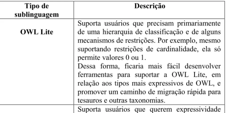 Tabela 5  –  Tipos de OWL  Tipo de 
