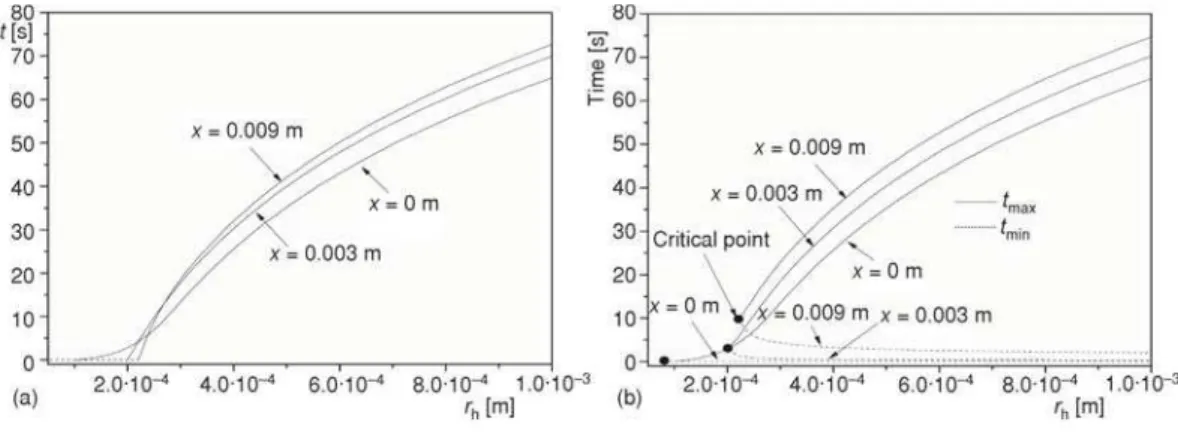 Figure 9. The effect of r h on the parameters, (a) for Dt and (b) for t min and t max