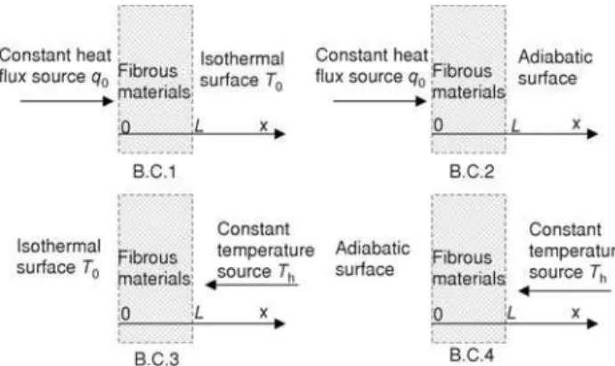 Table 1. four different boundary conditions