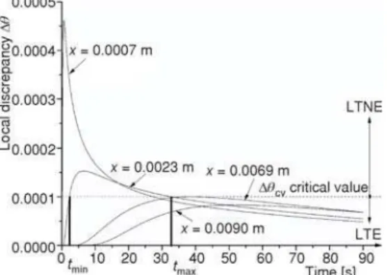 Figure 3. Local discrepancy of samples at x = 0.0007 m, 0.0023 m, 0.0069 m, and 0.0090 m, respectively, in B.C.1 model, the dotted horizontal line is the critical value Dq cv = 0.0001