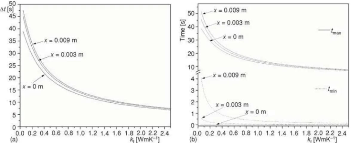 Figure 6. Effect of the fiber thermal conductivity k f on the parameters, (a) for Dt and (b) for t min and t max