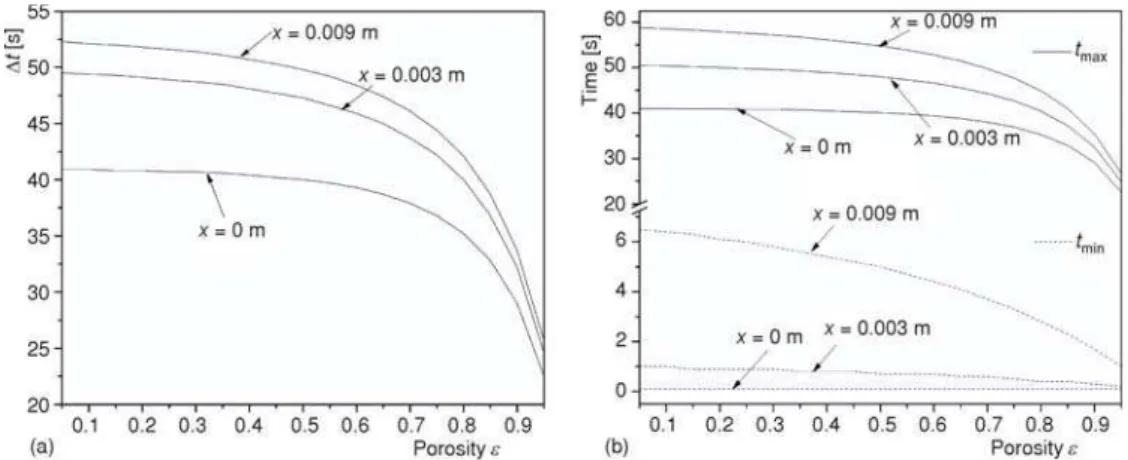 Figure 8. Effect of porosity e on the parameters, (a) for Dt and (b) for t min and t max