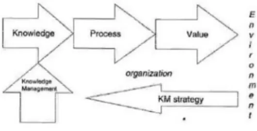 Figura 4 - Gestão do conhecimento com relação ao processo de negócio  e criação de valor pela organização