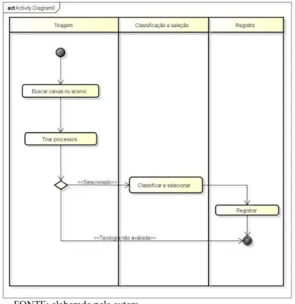 Figura 9 – Diagrama UML de atividades do processo de classificação e  seleção de processos judiciais 