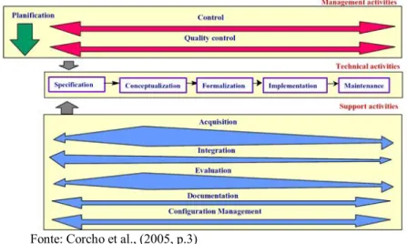 Figura 10 - Ciclo de vida de desenvolvimento de ontologia através da  Methontology. 
