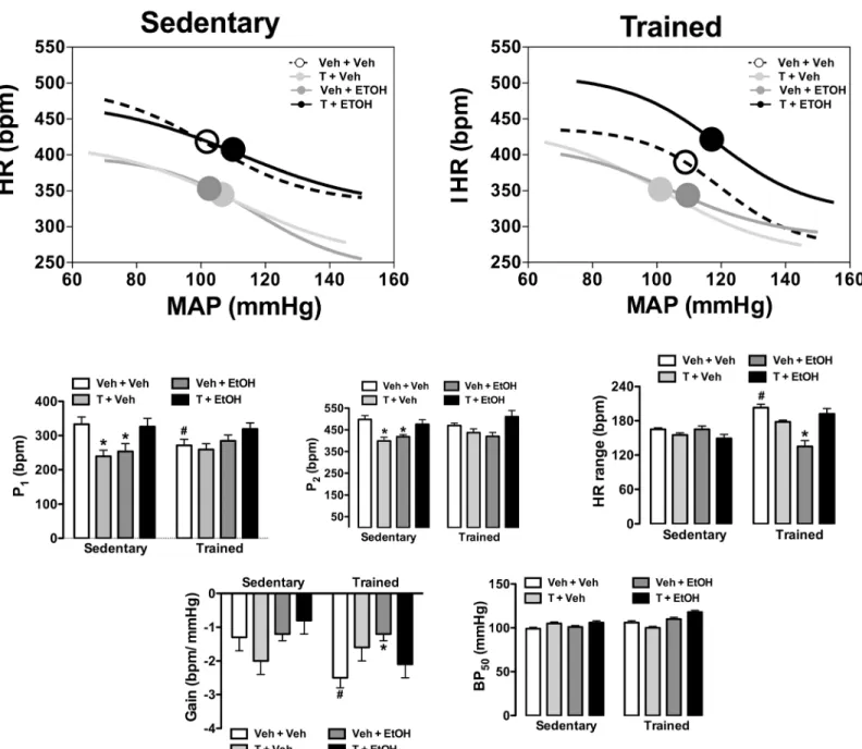Fig 5. Analysis of baroreflex activity in animals sedentary and subjected to exercise training on the treadmill (trained) treated with ethanol (EtOH) and/or testosterone (T)