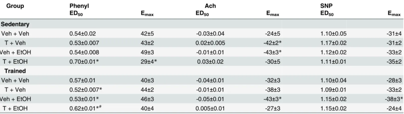 Table 1. Maximal effect (E max ) and dose at 50% of the MAP range (ED 50 ) for phenylephrine (Phenyl), acetylcholine (Ach) and sodium nitroprusside (SNP) dose-response curves in animals sedentary and subjected to exercise training on the treadmill (trained