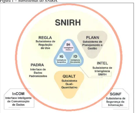 Figura 1 – Subsistemas do SNIRH. 