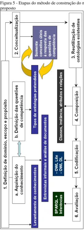 Figura 5 - Etapas do método de construção do modelo de conhecimento  proposto 