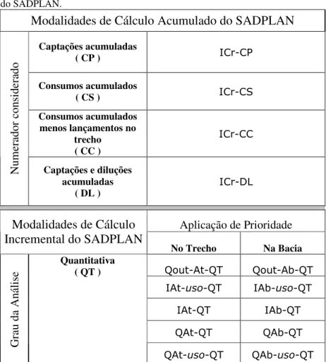 Tabela 4 - Resultados das modalidades de cálculo de balanço hídrico superficial  do SADPLAN