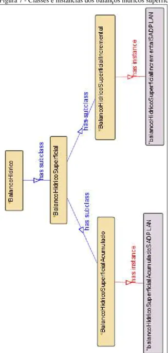 Figura 7 - Classes e instâncias dos balanços hídricos superficiais do SADPLAN. 