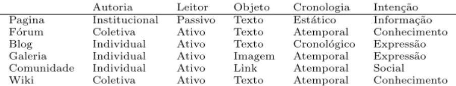 Tabela 1 – Classifica¸c˜ ao da Ferramentas web como m´ıdia do conheci- conheci-mento