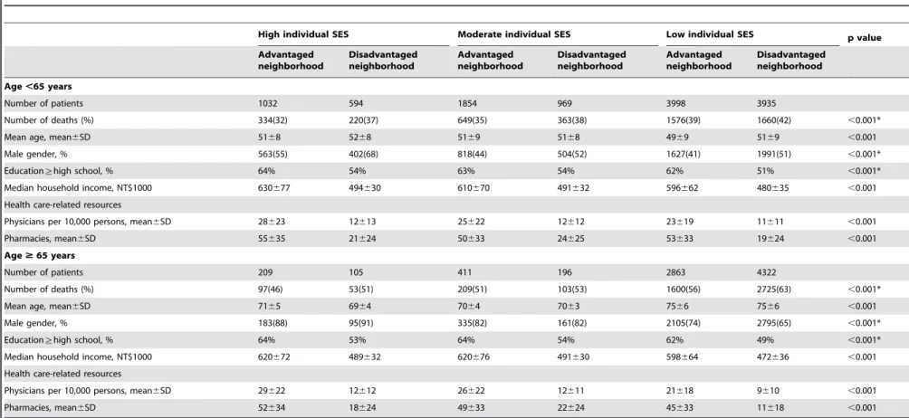 Table 4. Sociodemographic characteristics by individual and neighborhood socioeconomic status.