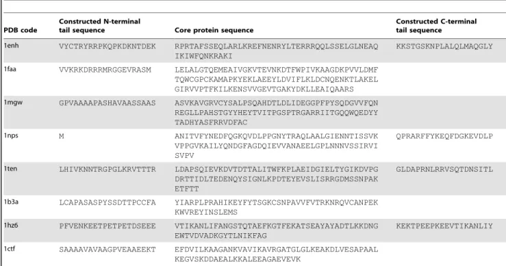 Table 1. Protein sequences used to test the prediction of disordered termini.