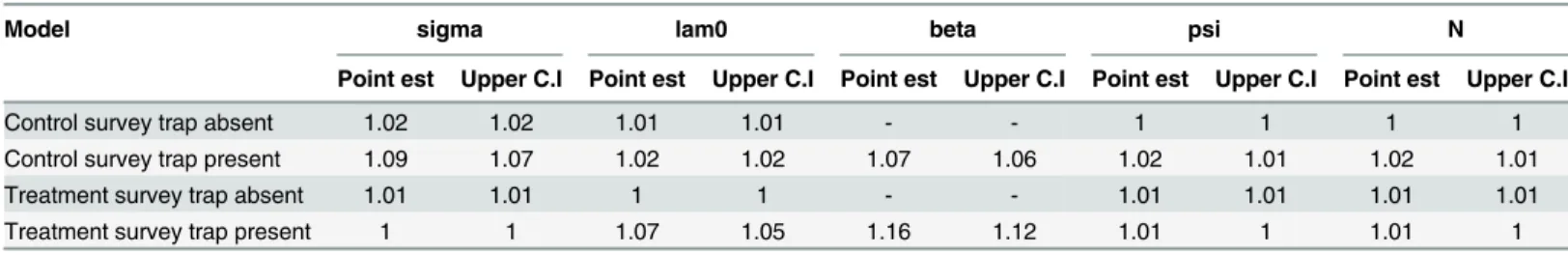 Table 4. Shrink reduction factors generated using the Rubin-Gelman diagnostic in R.