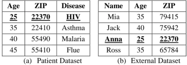 Table 1. Linking Attack between (a) Patient Dataset and  (b) External Dataset  