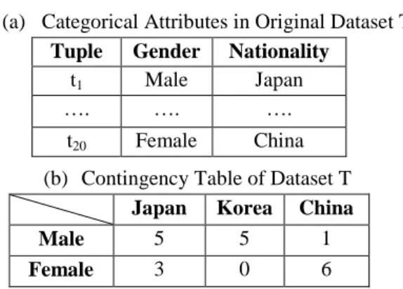 Figure 1. (a) Categorical Attributes in Dataset T and (b)  its Contingency Table 