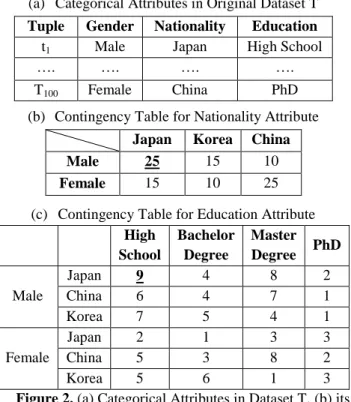 Figure 2. (a) Categorical Attributes in Dataset T, (b) its  Contingency Table for Nationality Attribute and (c) The 