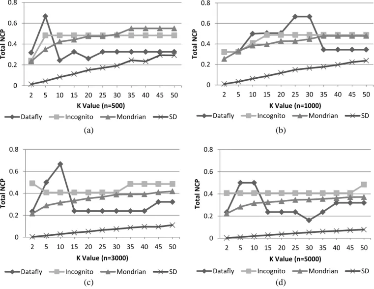 Figure 4. Information Loss Comparison between Mondrian, Incognito, Datafly and SD Algorithms 