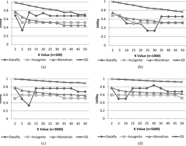 Figure 5. Comparison on Utility of Anonymized data between Mondrian, Incognito, Datafly and SD Algorithms