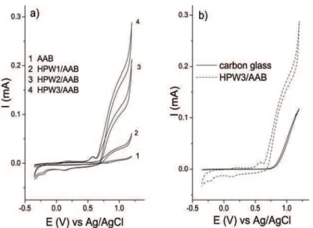 Figure 6. Dependence of Tafel slope of investigated HPW/AAB electrodes on nitrite ion concentration