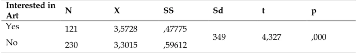 Table 14. Secondary School Students in the family status of everyone involved by the visual  art &#34;t-test&#34; results 