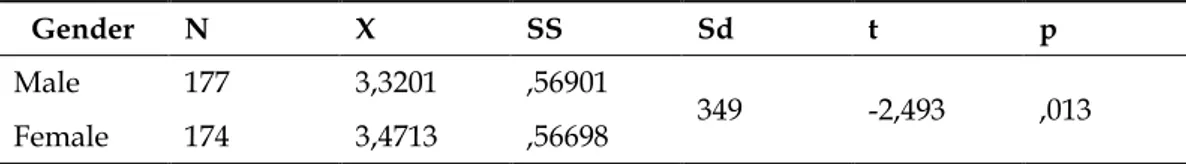 Table 2.  The average score of attitude towards the  visual arts and the  standard  deviation  of  Secondary School Students