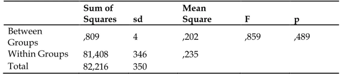 Table  5.  ANOVA  results  according  to  the  status  of  Secondary  school  students  score  an  average age of attitudes towards visual art