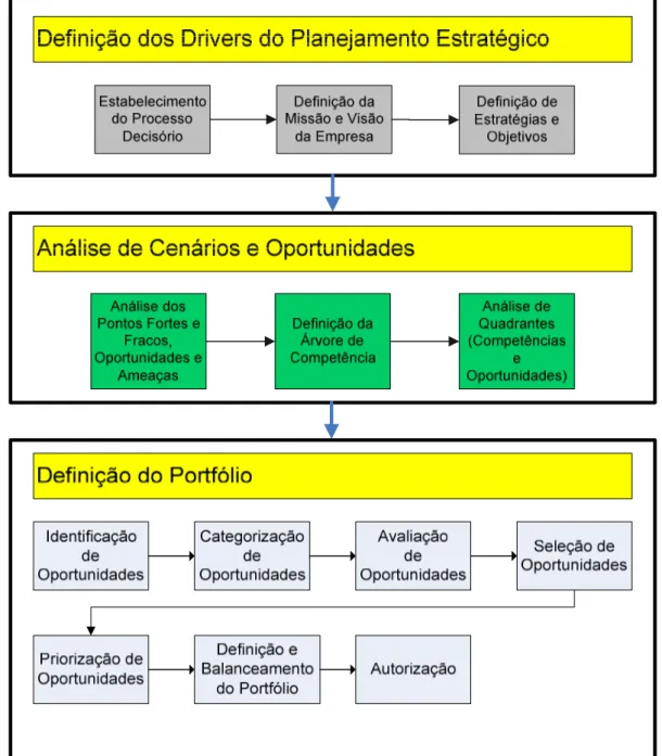 Figura 6 – Visão geral dos macros processos dos três modelos de Suzuki   Fonte: Adaptada de Suzuki (2008)
